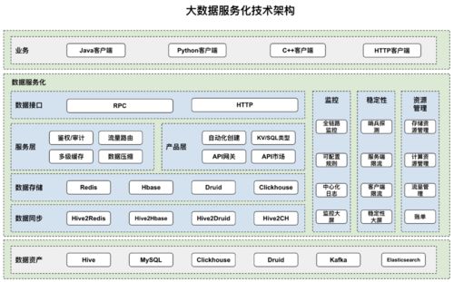 快手数据中台建设 大数据服务化之路
